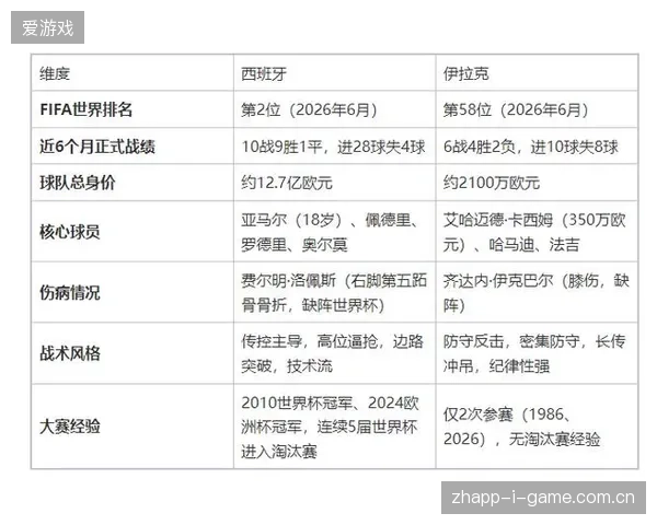 西班牙队在热身赛中战平伊拉克，主帅意在考察阵容深度而非追求比赛结果